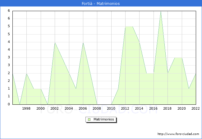 Numero de Matrimonios en el municipio de Forti desde 1996 hasta el 2022 