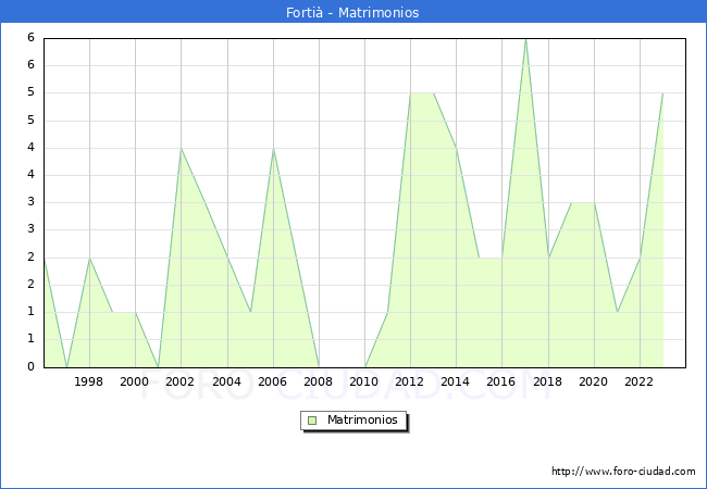 Numero de Matrimonios en el municipio de Forti desde 1996 hasta el 2023 