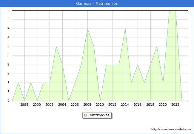 Numero de Matrimonios en el municipio de Garrigs desde 1996 hasta el 2023 