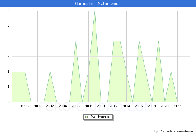Numero de Matrimonios en el municipio de Garrigoles desde 1996 hasta el 2023 