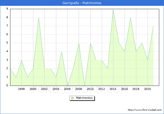 Numero de Matrimonios en el municipio de Garriguella desde 1996 hasta el 2021 
