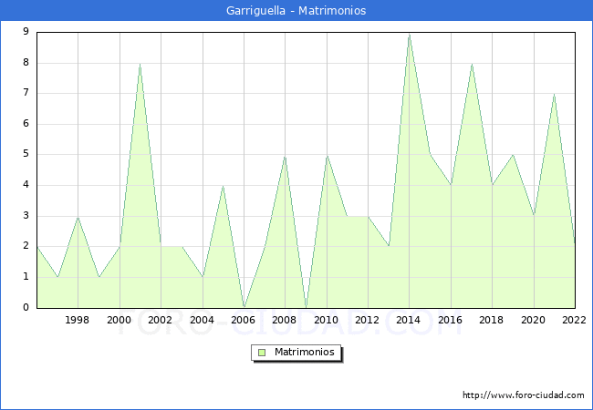 Numero de Matrimonios en el municipio de Garriguella desde 1996 hasta el 2022 
