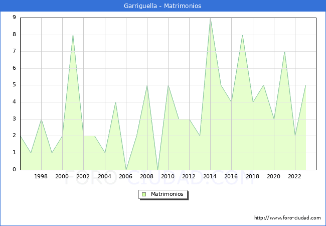 Numero de Matrimonios en el municipio de Garriguella desde 1996 hasta el 2023 