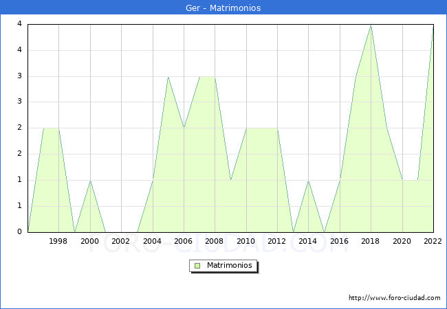 Numero de Matrimonios en el municipio de Ger desde 1996 hasta el 2022 