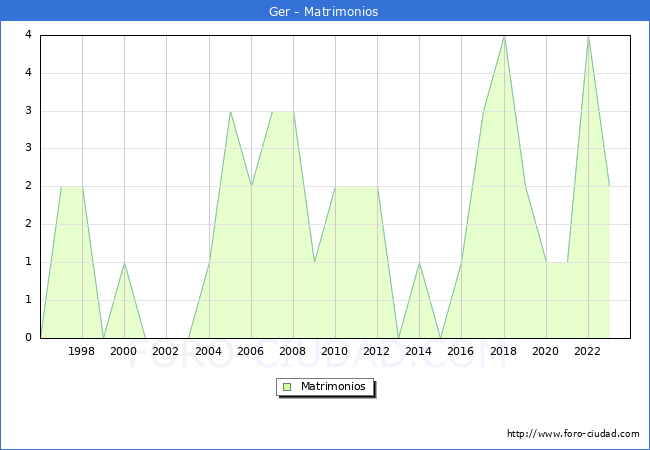 Numero de Matrimonios en el municipio de Ger desde 1996 hasta el 2023 