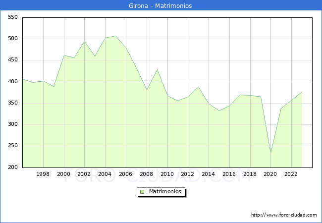 Numero de Matrimonios en el municipio de Girona desde 1996 hasta el 2023 