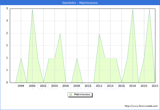 Numero de Matrimonios en el municipio de Gombrn desde 1996 hasta el 2022 
