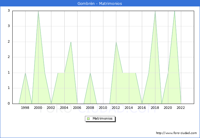 Numero de Matrimonios en el municipio de Gombr�n desde 1996 hasta el 2023 