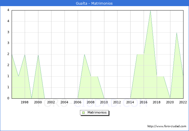 Numero de Matrimonios en el municipio de Gualta desde 1996 hasta el 2022 