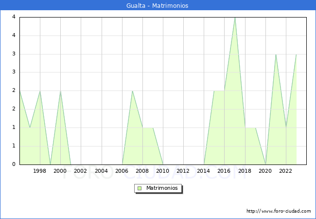 Numero de Matrimonios en el municipio de Gualta desde 1996 hasta el 2023 