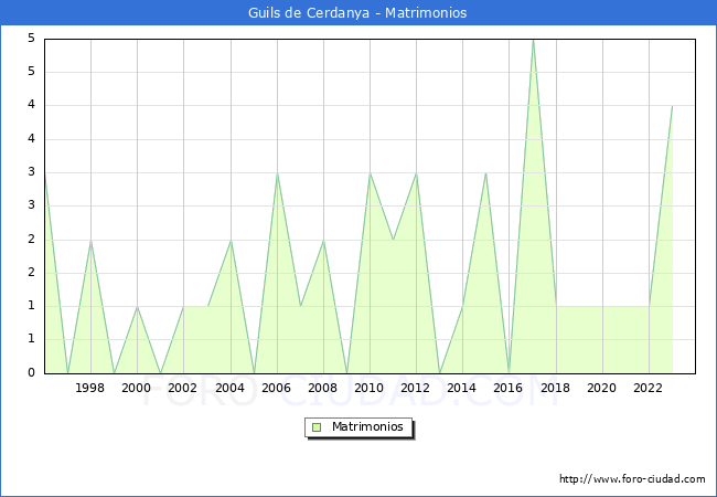 Numero de Matrimonios en el municipio de Guils de Cerdanya desde 1996 hasta el 2023 