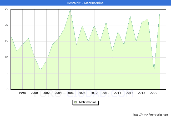 Numero de Matrimonios en el municipio de Hostalric desde 1996 hasta el 2021 