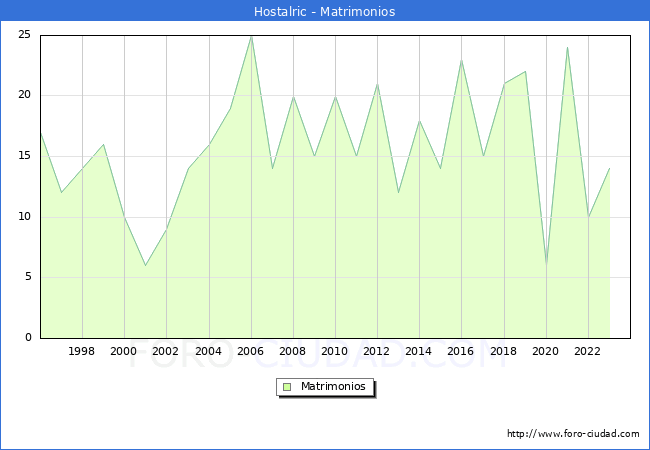 Numero de Matrimonios en el municipio de Hostalric desde 1996 hasta el 2023 