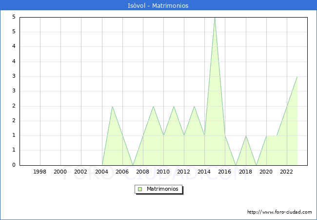 Numero de Matrimonios en el municipio de Isvol desde 1996 hasta el 2023 