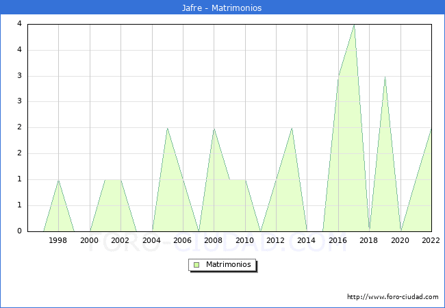 Numero de Matrimonios en el municipio de Jafre desde 1996 hasta el 2022 