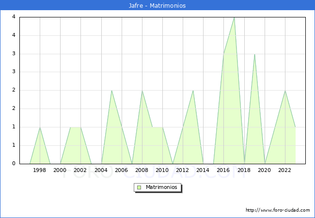 Numero de Matrimonios en el municipio de Jafre desde 1996 hasta el 2023 