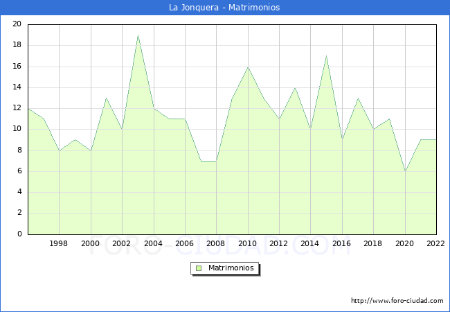 Numero de Matrimonios en el municipio de La Jonquera desde 1996 hasta el 2022 