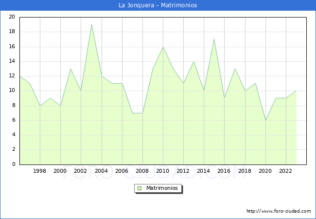 Numero de Matrimonios en el municipio de La Jonquera desde 1996 hasta el 2023 