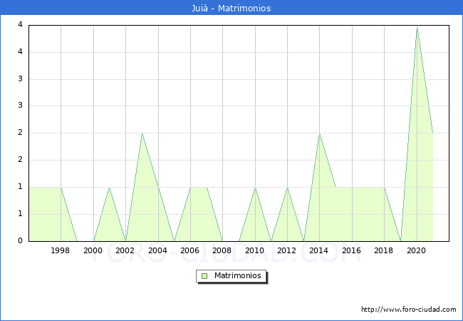 Numero de Matrimonios en el municipio de Jui desde 1996 hasta el 2021 