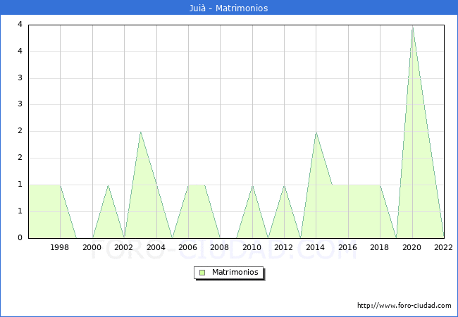 Numero de Matrimonios en el municipio de Jui desde 1996 hasta el 2022 