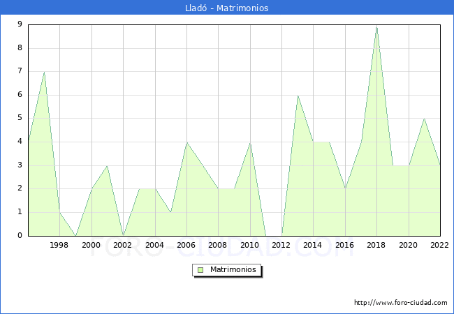 Numero de Matrimonios en el municipio de Llad desde 1996 hasta el 2022 