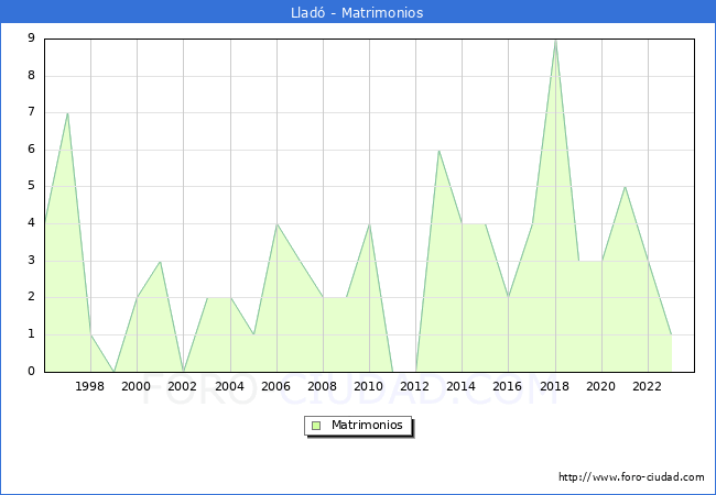 Numero de Matrimonios en el municipio de Llad desde 1996 hasta el 2023 