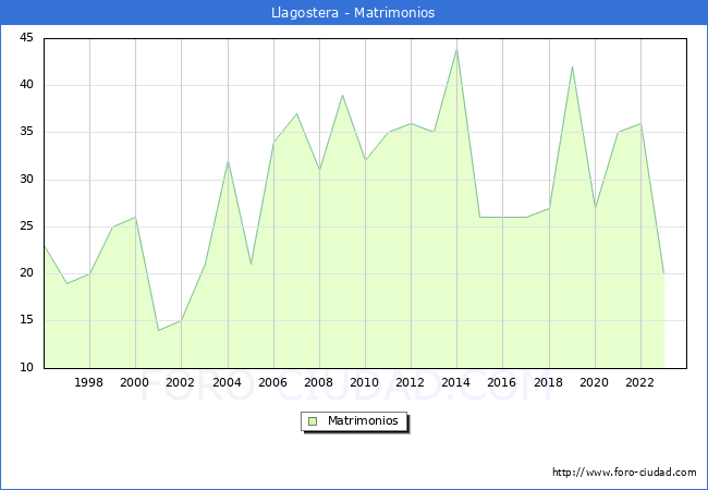 Numero de Matrimonios en el municipio de Llagostera desde 1996 hasta el 2023 