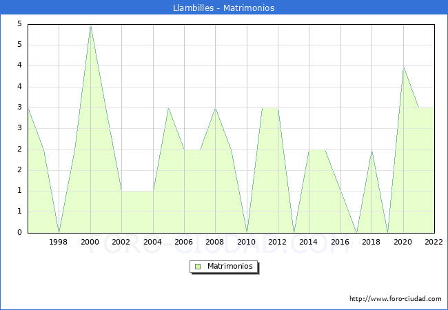 Numero de Matrimonios en el municipio de Llambilles desde 1996 hasta el 2022 