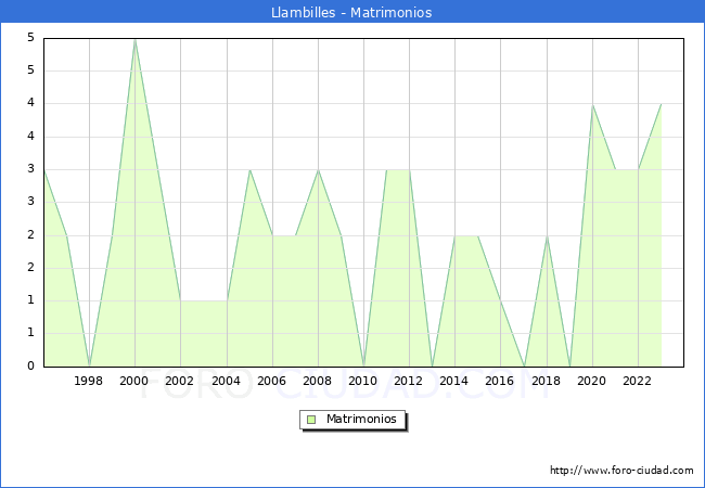 Numero de Matrimonios en el municipio de Llambilles desde 1996 hasta el 2023 