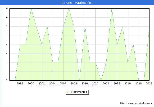 Numero de Matrimonios en el municipio de Llanars desde 1996 hasta el 2022 