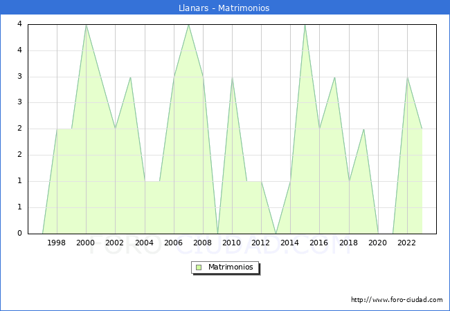 Numero de Matrimonios en el municipio de Llanars desde 1996 hasta el 2023 