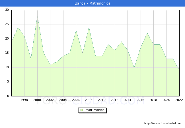 Numero de Matrimonios en el municipio de Llan desde 1996 hasta el 2022 
