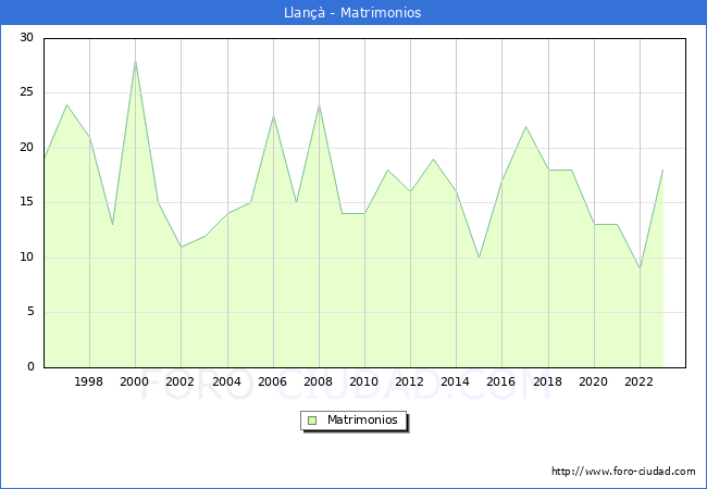 Numero de Matrimonios en el municipio de Llan desde 1996 hasta el 2023 