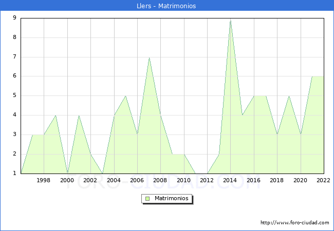 Numero de Matrimonios en el municipio de Llers desde 1996 hasta el 2022 