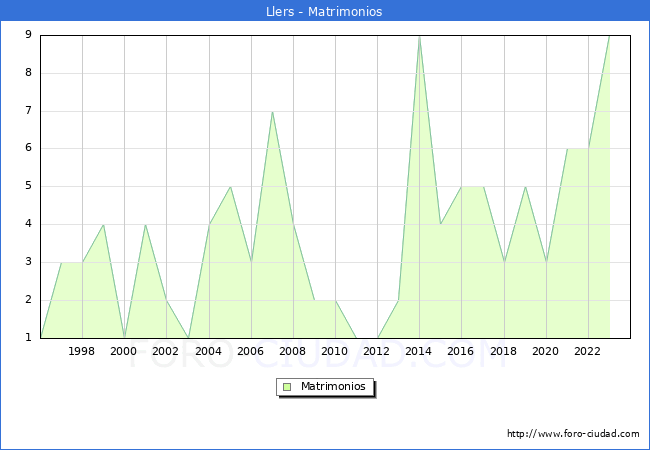 Numero de Matrimonios en el municipio de Llers desde 1996 hasta el 2023 