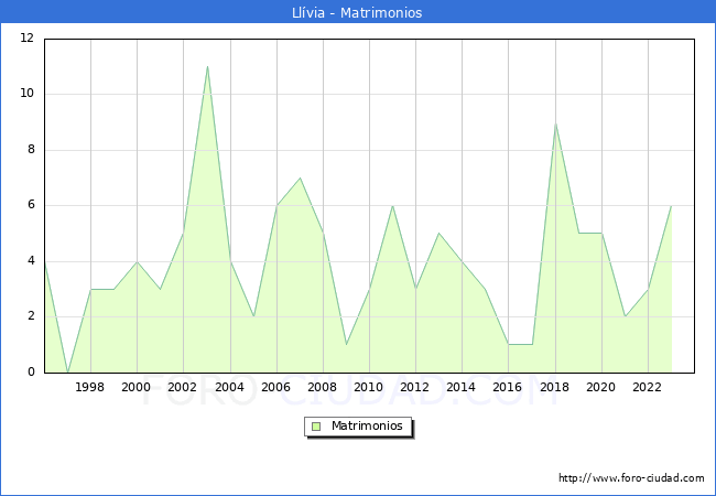 Numero de Matrimonios en el municipio de Llvia desde 1996 hasta el 2023 