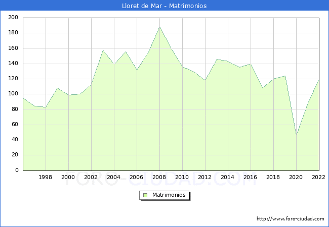 Numero de Matrimonios en el municipio de Lloret de Mar desde 1996 hasta el 2022 
