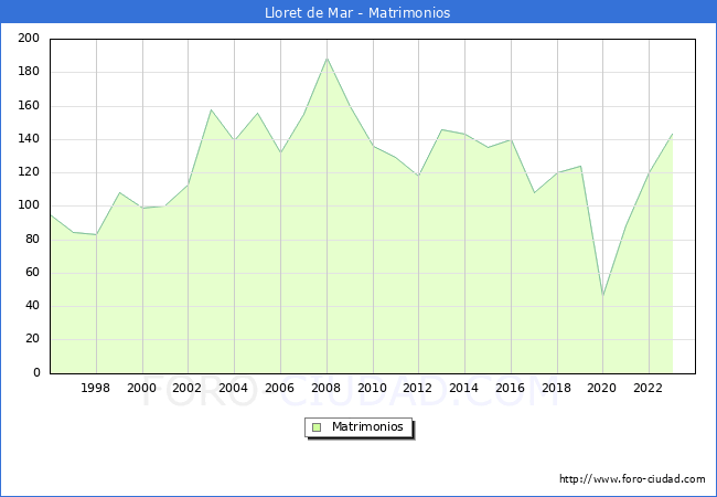 Numero de Matrimonios en el municipio de Lloret de Mar desde 1996 hasta el 2023 