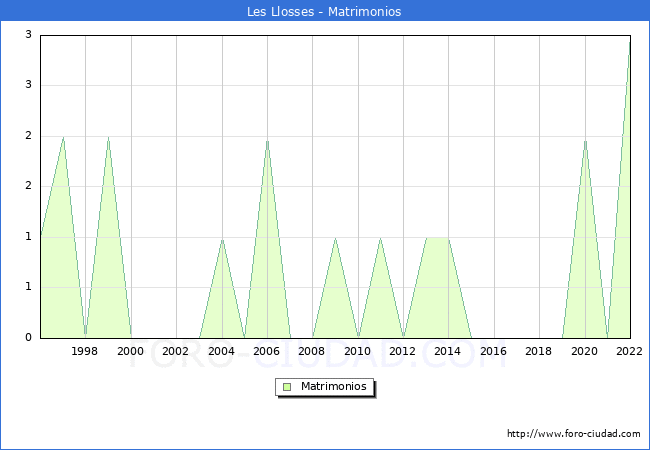 Numero de Matrimonios en el municipio de Les Llosses desde 1996 hasta el 2022 