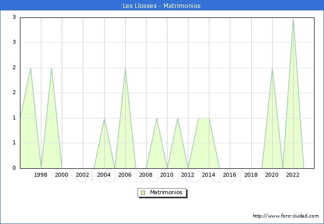 Numero de Matrimonios en el municipio de Les Llosses desde 1996 hasta el 2023 
