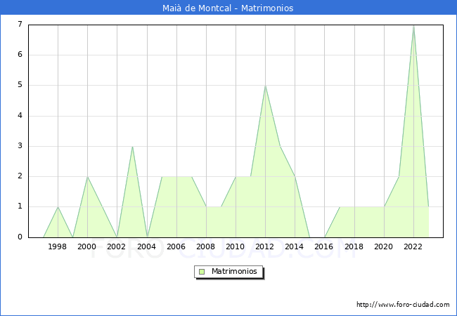 Numero de Matrimonios en el municipio de Mai de Montcal desde 1996 hasta el 2023 