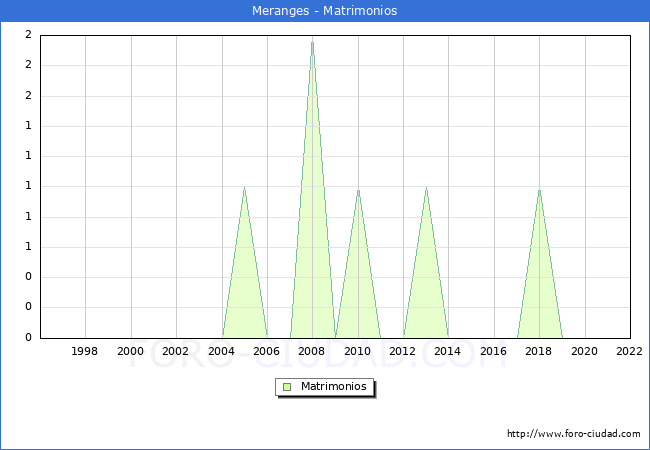 Numero de Matrimonios en el municipio de Meranges desde 1996 hasta el 2022 