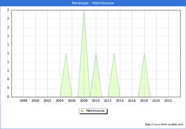 Numero de Matrimonios en el municipio de Meranges desde 1996 hasta el 2023 