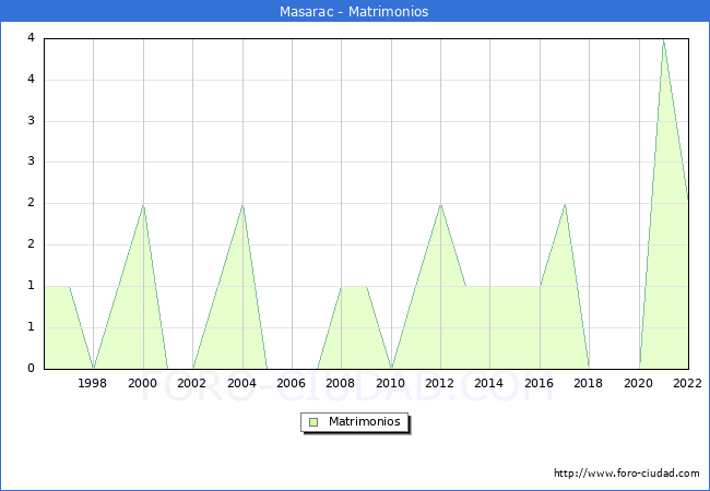 Numero de Matrimonios en el municipio de Masarac desde 1996 hasta el 2022 