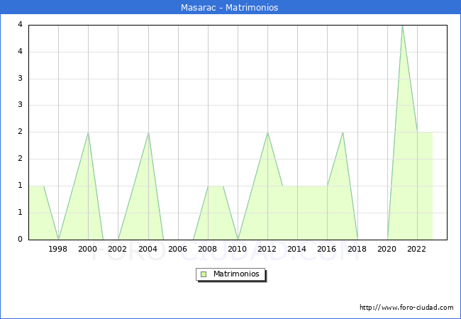 Numero de Matrimonios en el municipio de Masarac desde 1996 hasta el 2023 