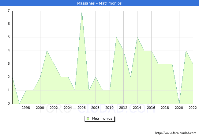 Numero de Matrimonios en el municipio de Massanes desde 1996 hasta el 2022 