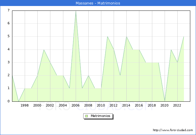 Numero de Matrimonios en el municipio de Massanes desde 1996 hasta el 2023 