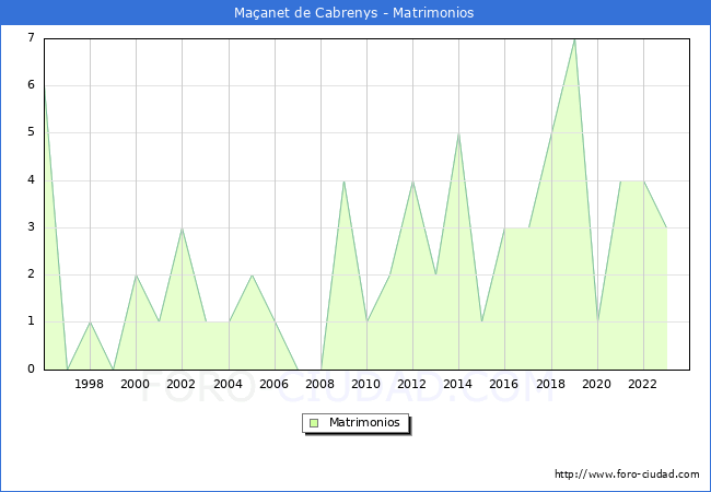 Numero de Matrimonios en el municipio de Maanet de Cabrenys desde 1996 hasta el 2023 