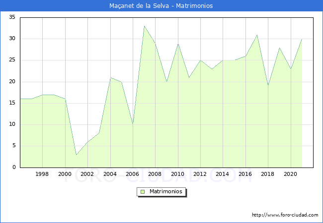 Numero de Matrimonios en el municipio de Maçanet de la Selva desde 1996 hasta el 2021 