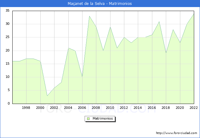 Numero de Matrimonios en el municipio de Maanet de la Selva desde 1996 hasta el 2022 